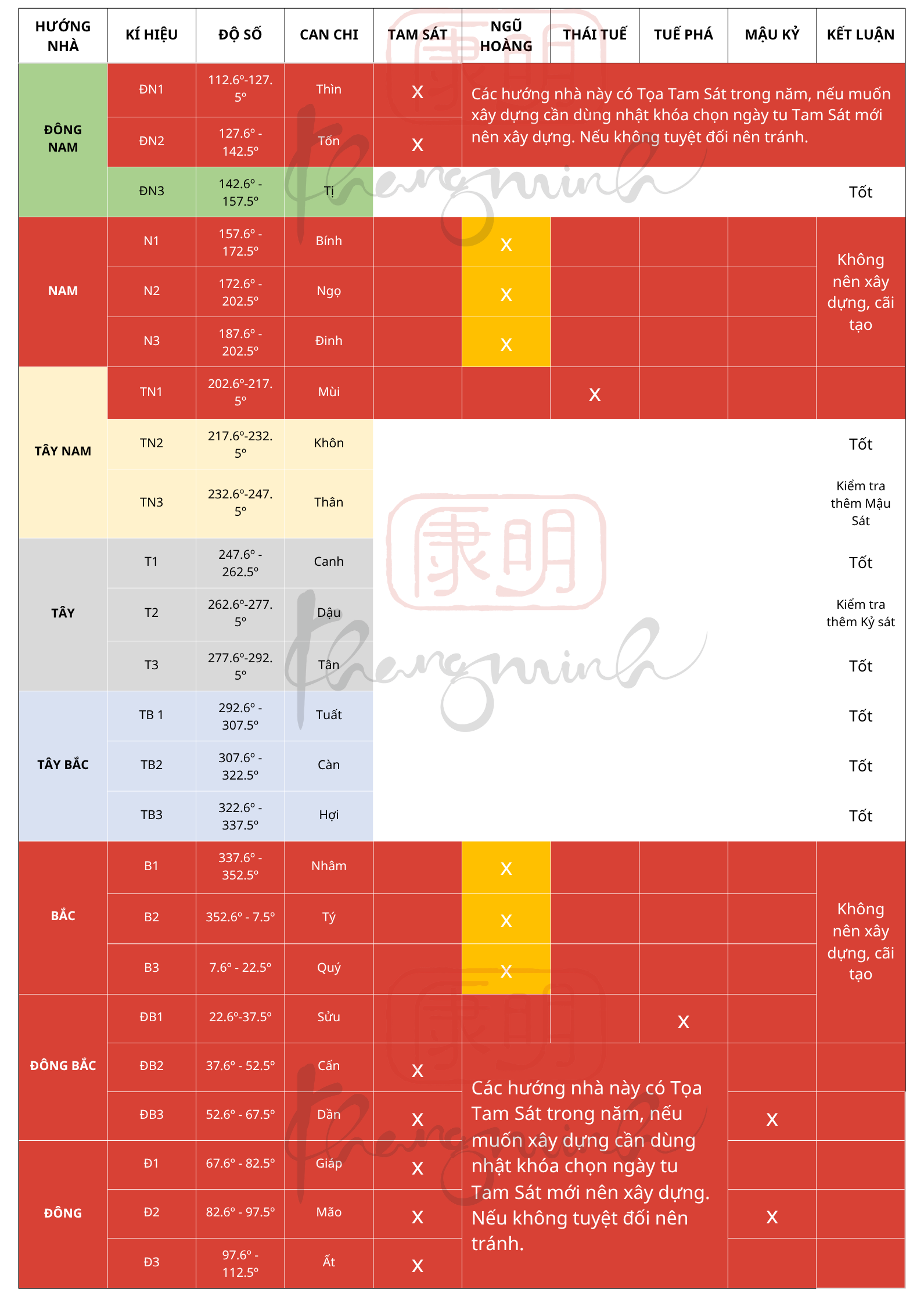 Các Hướng Phạm Sát Không Nên Làm Nhà Hay Tu Tạo Trong Năm 2027